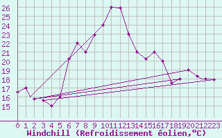 Courbe du refroidissement olien pour Bandirma