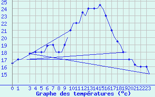 Courbe de tempratures pour Alghero