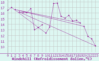 Courbe du refroidissement olien pour Piotta