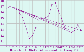 Courbe du refroidissement olien pour Montauban (82)