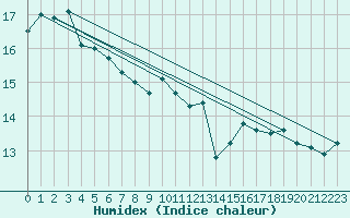 Courbe de l'humidex pour Cape Willoughby