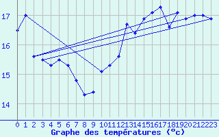 Courbe de tempratures pour Le Touquet (62)