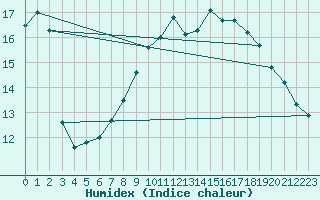 Courbe de l'humidex pour Tampere Satakunnankatu