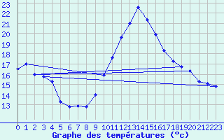 Courbe de tempratures pour Vives (66)