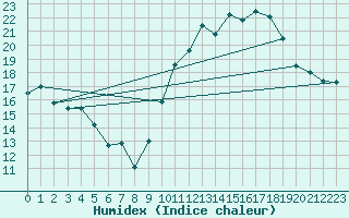 Courbe de l'humidex pour Calais / Marck (62)