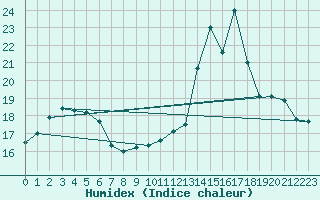 Courbe de l'humidex pour Chteau-Chinon (58)