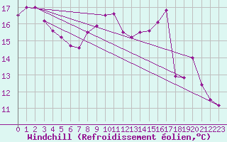 Courbe du refroidissement olien pour Florennes (Be)