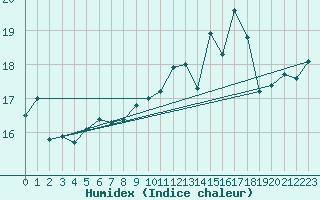 Courbe de l'humidex pour Avord (18)