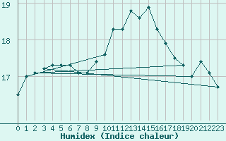 Courbe de l'humidex pour Salon-de-Provence (13)