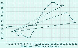 Courbe de l'humidex pour Bourges (18)