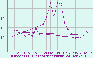 Courbe du refroidissement olien pour Isle Of Portland