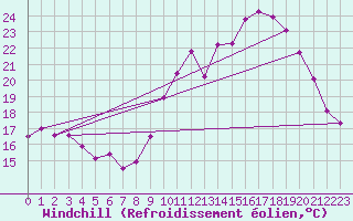 Courbe du refroidissement olien pour Pouzauges (85)