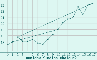 Courbe de l'humidex pour Tendu (36)