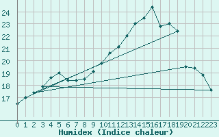 Courbe de l'humidex pour Saint-Brieuc (22)