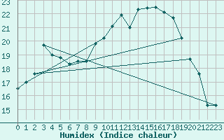 Courbe de l'humidex pour Calais / Marck (62)