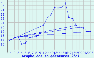 Courbe de tempratures pour Dachsberg-Wolpadinge