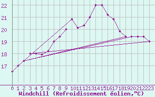 Courbe du refroidissement olien pour Capo Caccia