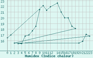 Courbe de l'humidex pour Capo Caccia