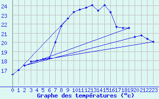 Courbe de tempratures pour Lappeenranta Lepola