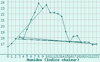 Courbe de l'humidex pour Kempten