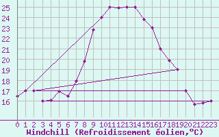 Courbe du refroidissement olien pour Oran / Es Senia