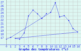 Courbe de tempratures pour Bois de Nefles St-Paul (974)