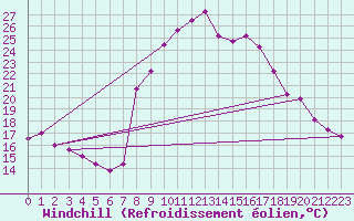 Courbe du refroidissement olien pour Comprovasco