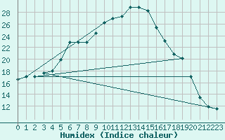 Courbe de l'humidex pour Joutseno Konnunsuo