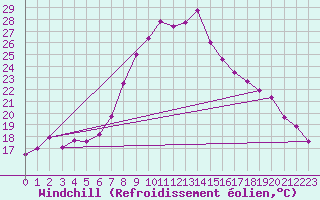 Courbe du refroidissement olien pour Porqueres