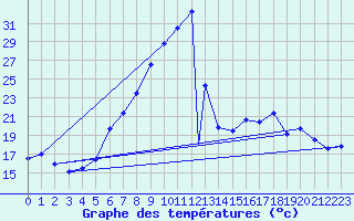 Courbe de tempratures pour Aydin