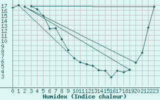 Courbe de l'humidex pour Gisborne Aerodrome Aws