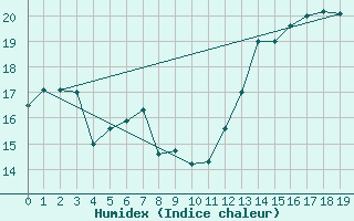 Courbe de l'humidex pour Sao Joaquim