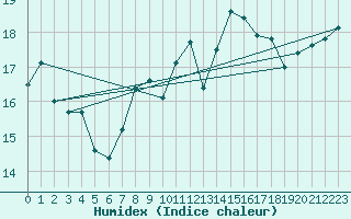 Courbe de l'humidex pour Pembrey Sands