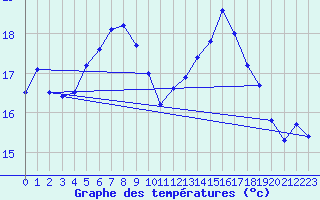 Courbe de tempratures pour Belm