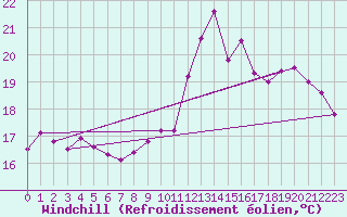 Courbe du refroidissement olien pour Mcon (71)