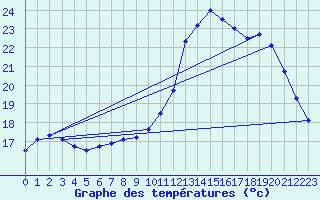 Courbe de tempratures pour Landivisiau (29)