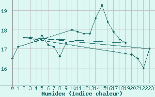 Courbe de l'humidex pour Gijon