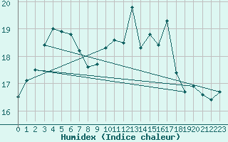 Courbe de l'humidex pour Lisbonne (Po)
