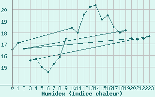 Courbe de l'humidex pour Fribourg (All)