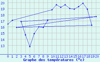 Courbe de tempratures pour Siegsdorf-Hoell