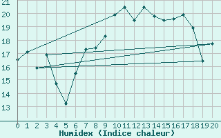 Courbe de l'humidex pour Siegsdorf-Hoell