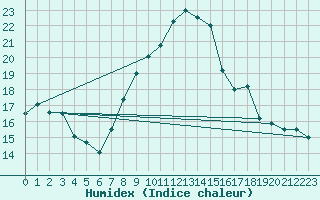 Courbe de l'humidex pour Altnaharra