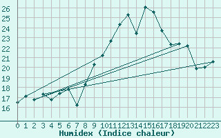 Courbe de l'humidex pour Mont-Saint-Vincent (71)