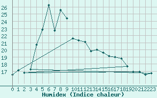 Courbe de l'humidex pour Leba