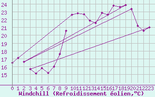Courbe du refroidissement olien pour Boulogne (62)