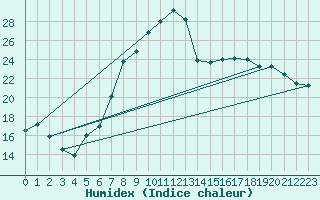 Courbe de l'humidex pour Oschatz