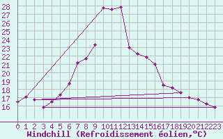 Courbe du refroidissement olien pour Disentis