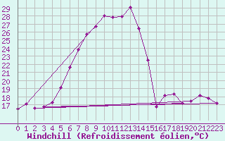 Courbe du refroidissement olien pour Les Eplatures - La Chaux-de-Fonds (Sw)