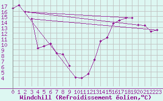 Courbe du refroidissement olien pour Rosetown East, Sask