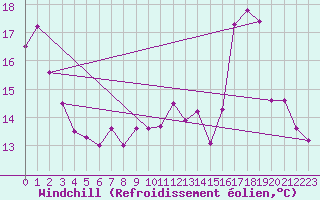 Courbe du refroidissement olien pour Montroy (17)